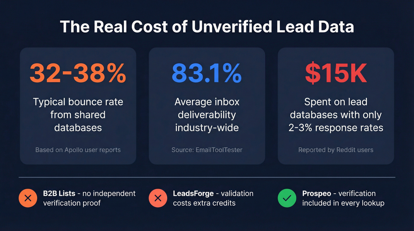 Hidden cost of unverified leads and bounce rates