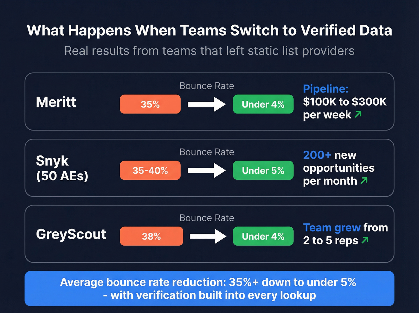 Customer results after switching to verified data