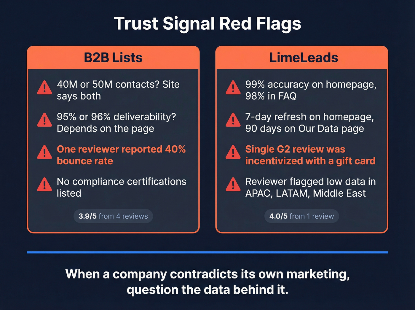 Trust signal red flags for B2B Lists and LimeLeads