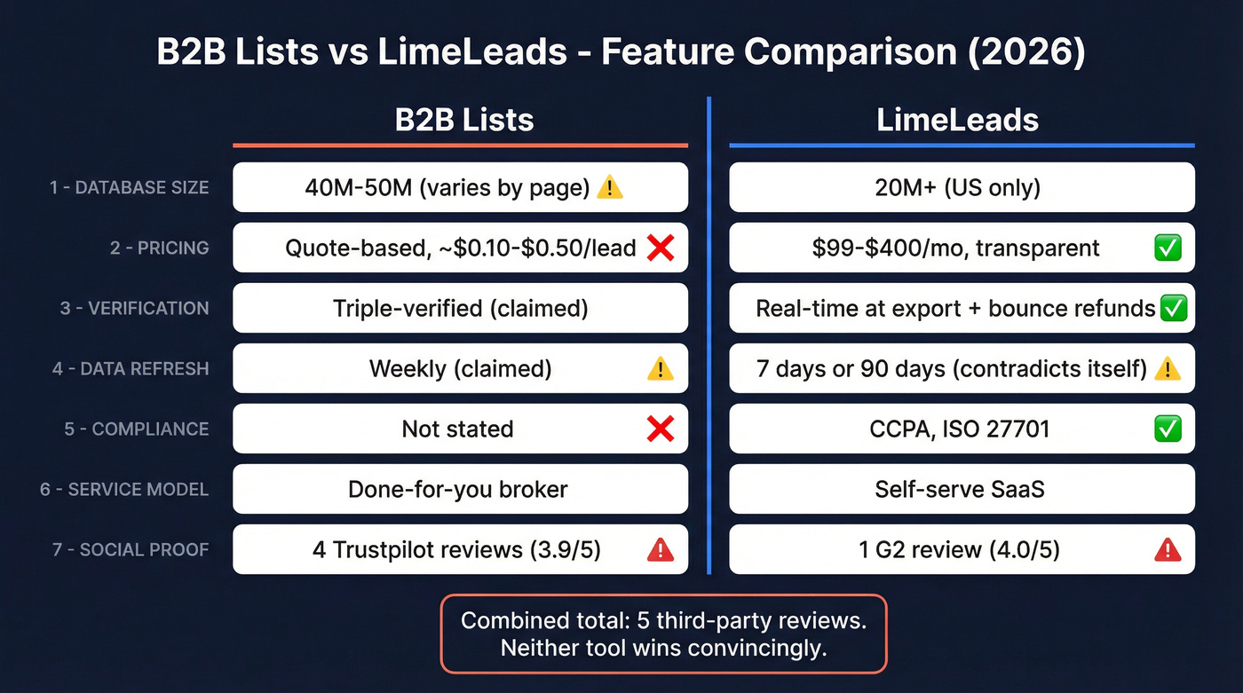 B2B Lists vs LimeLeads head-to-head feature comparison