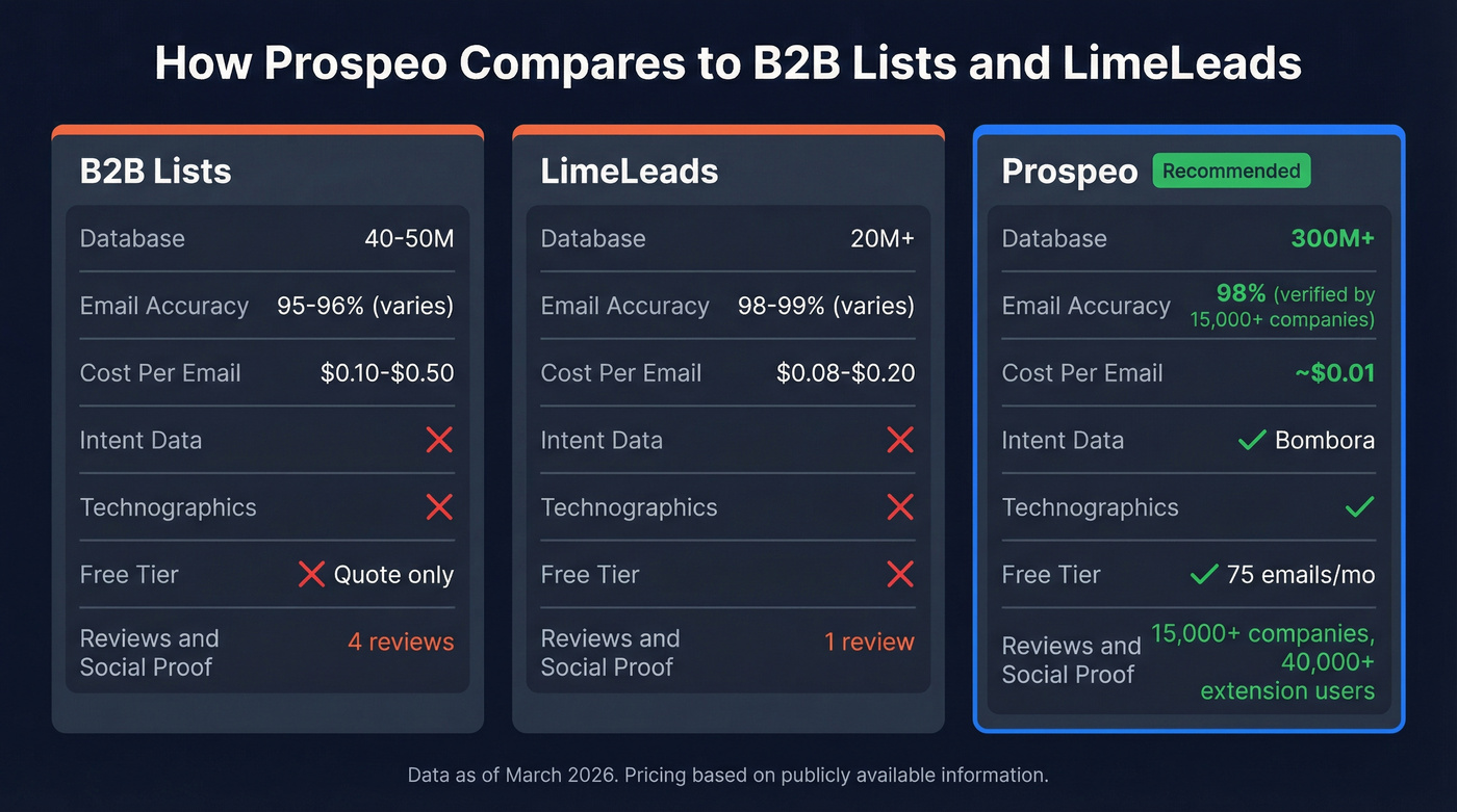Three-way comparison of B2B Lists, LimeLeads, and Prospeo