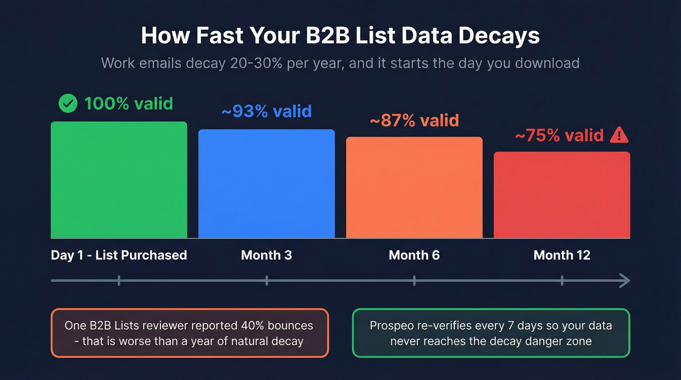 B2B data decay rate visualization over 12 months