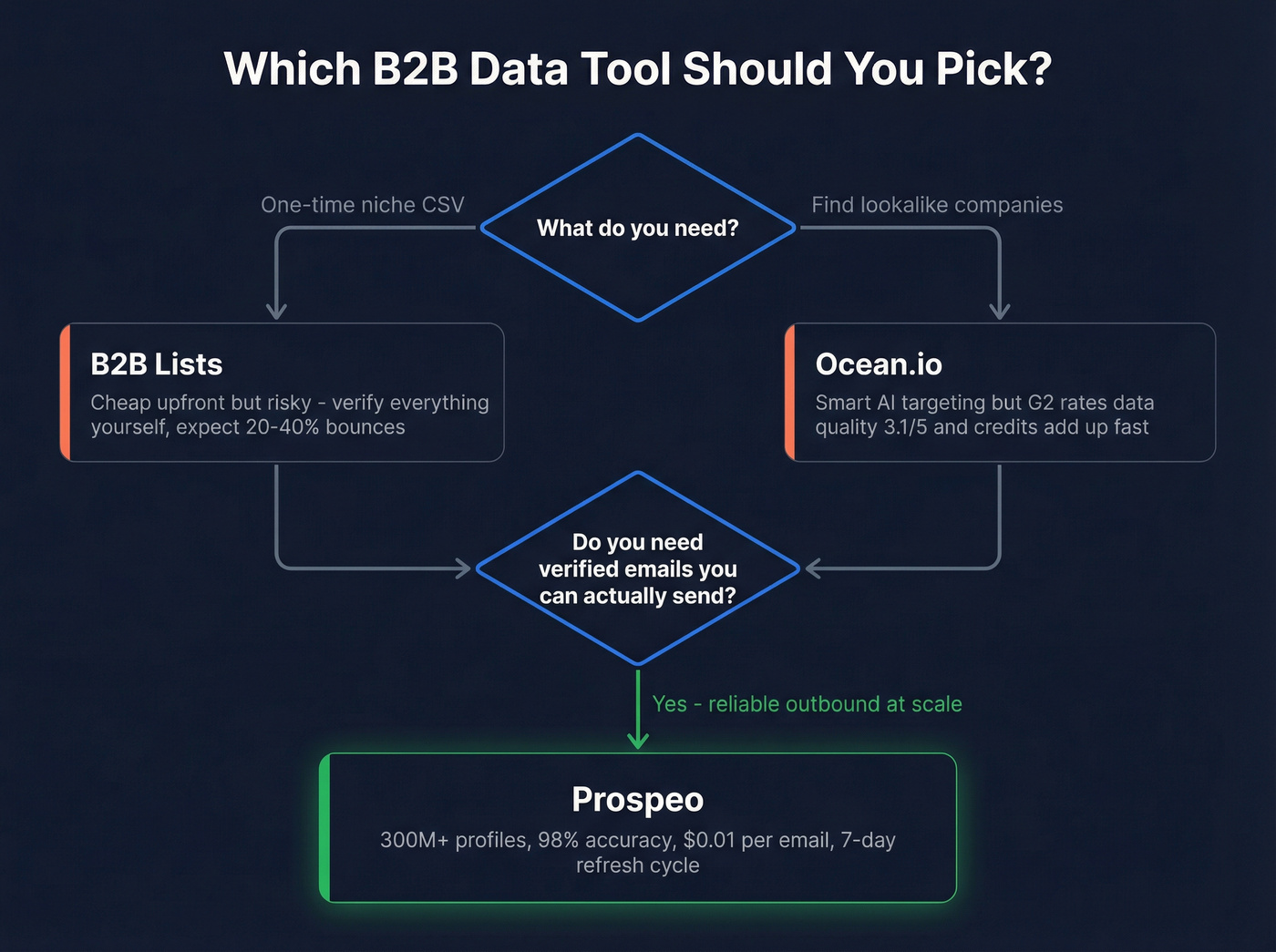 Decision flowchart for choosing B2B Lists vs Ocean.io