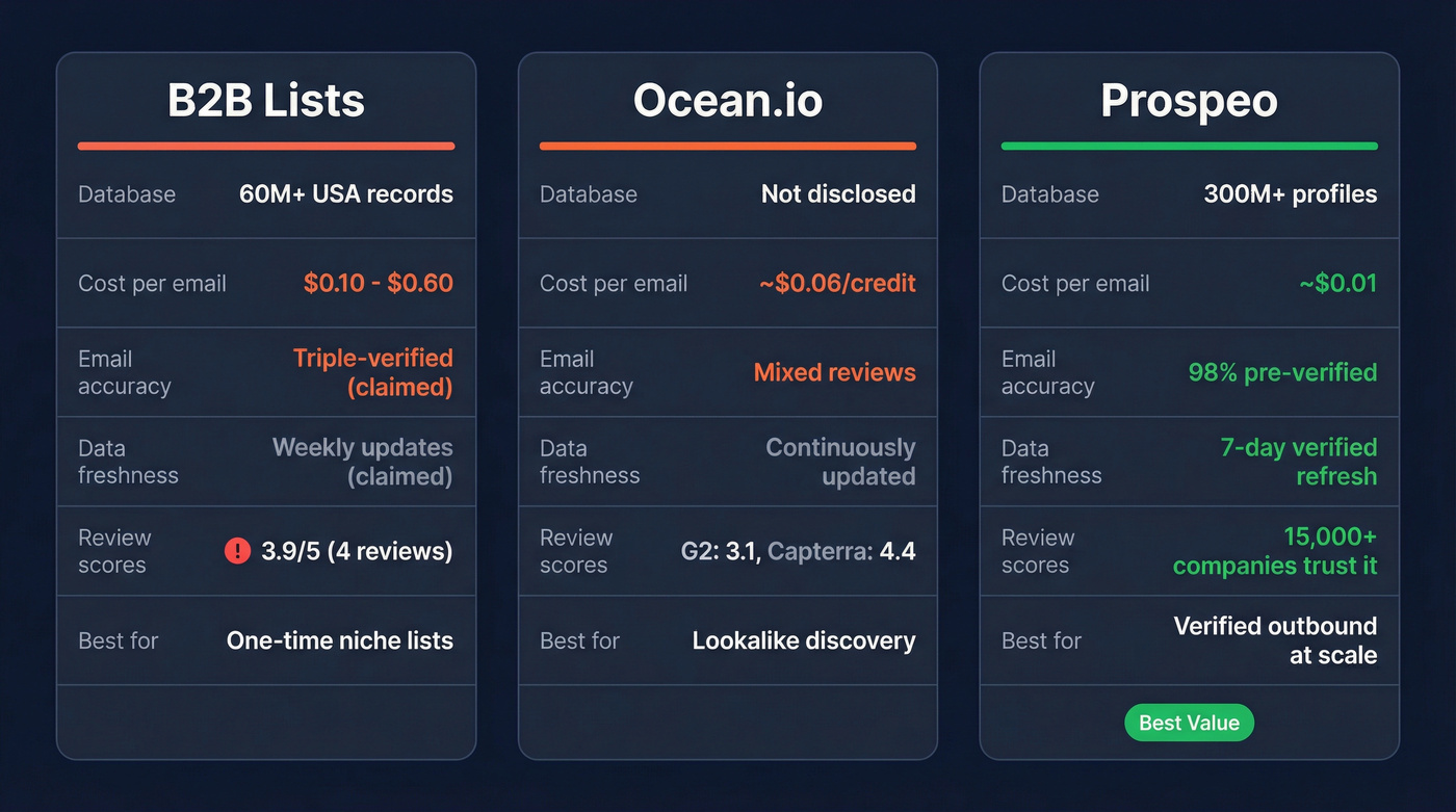 B2B Lists vs Ocean.io vs Prospeo comparison diagram