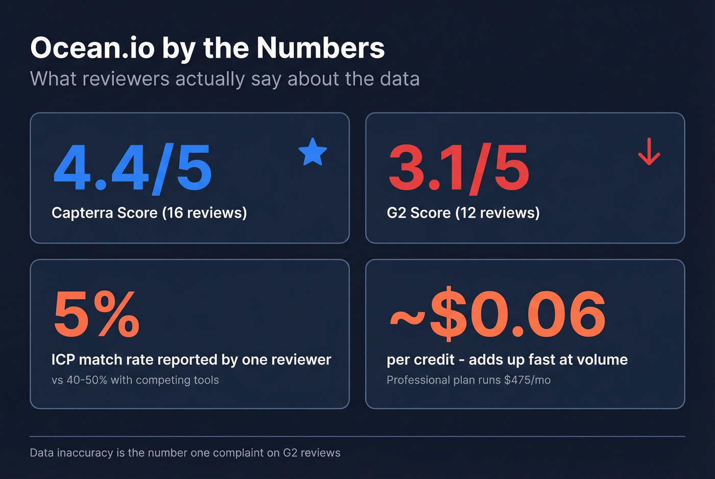 Ocean.io review scores and key stats highlight card