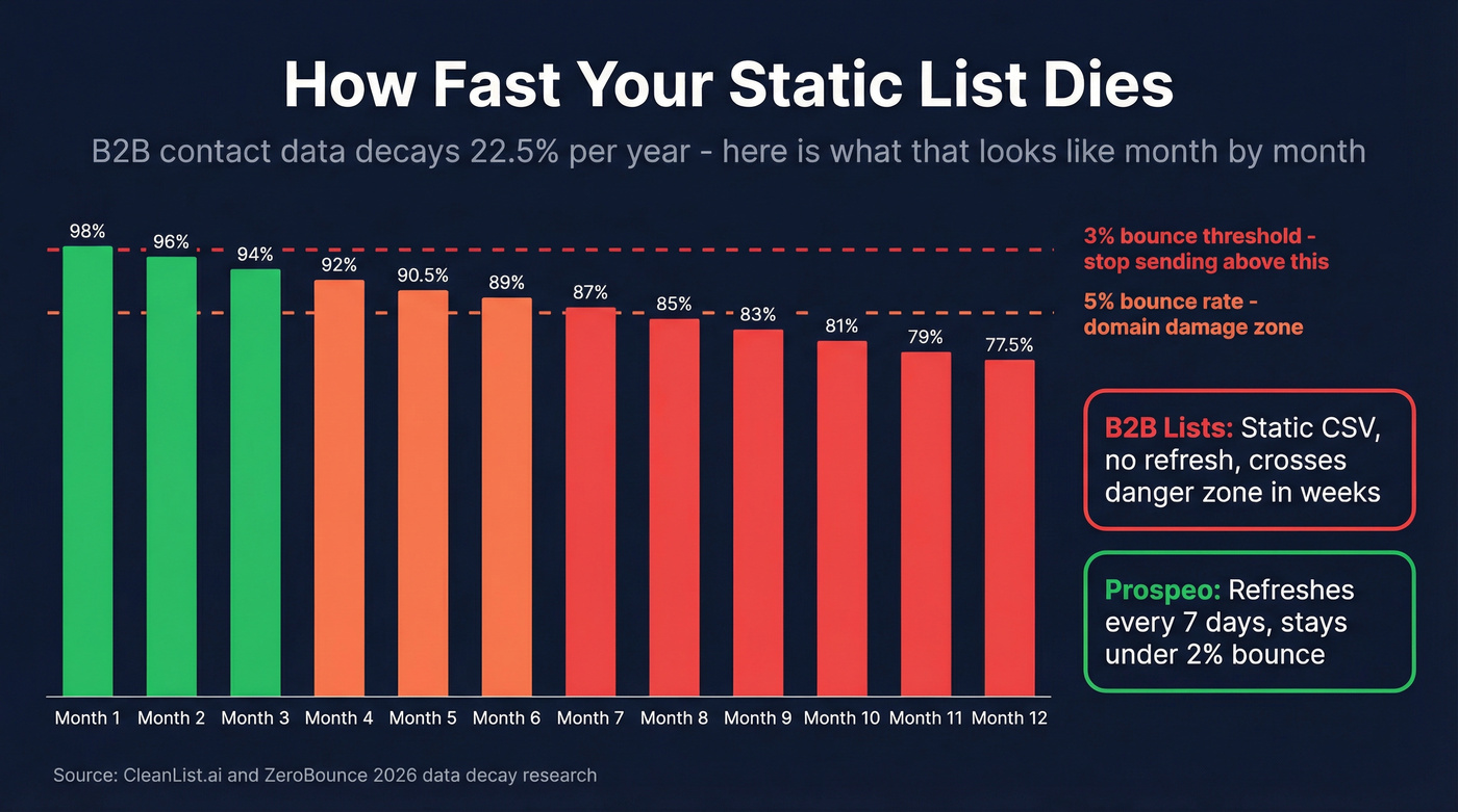 B2B data decay rate visualization over 12 months