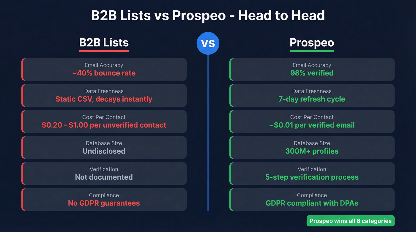 B2B Lists vs Prospeo head-to-head comparison diagram