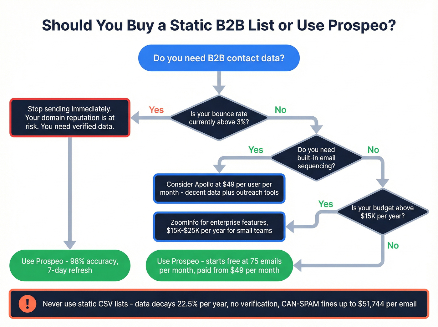 Decision flowchart for choosing between static lists and Prospeo