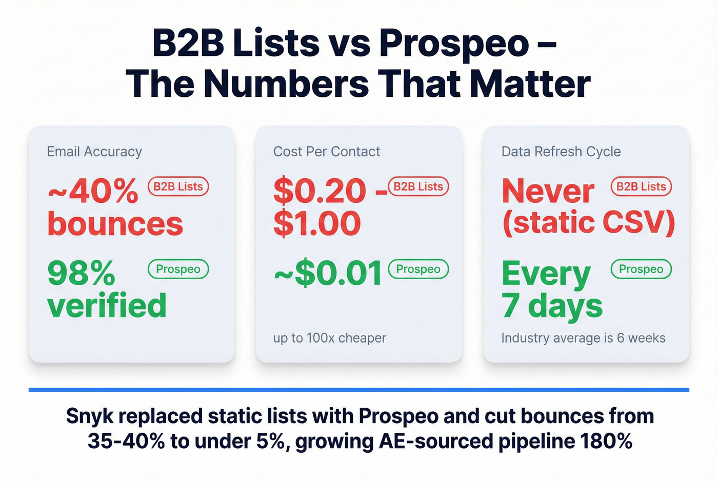 Key stats comparing B2B Lists and Prospeo at a glance