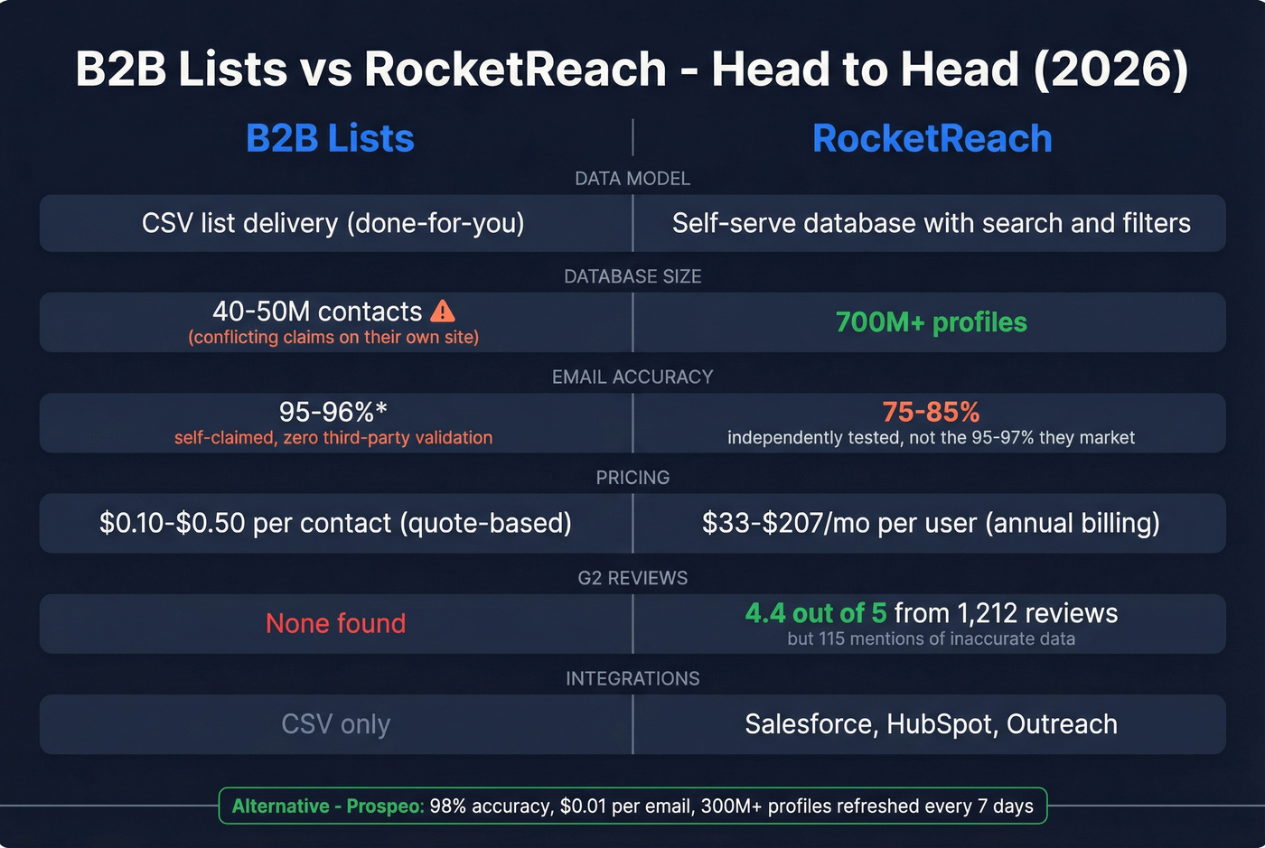 B2B Lists vs RocketReach head-to-head feature comparison