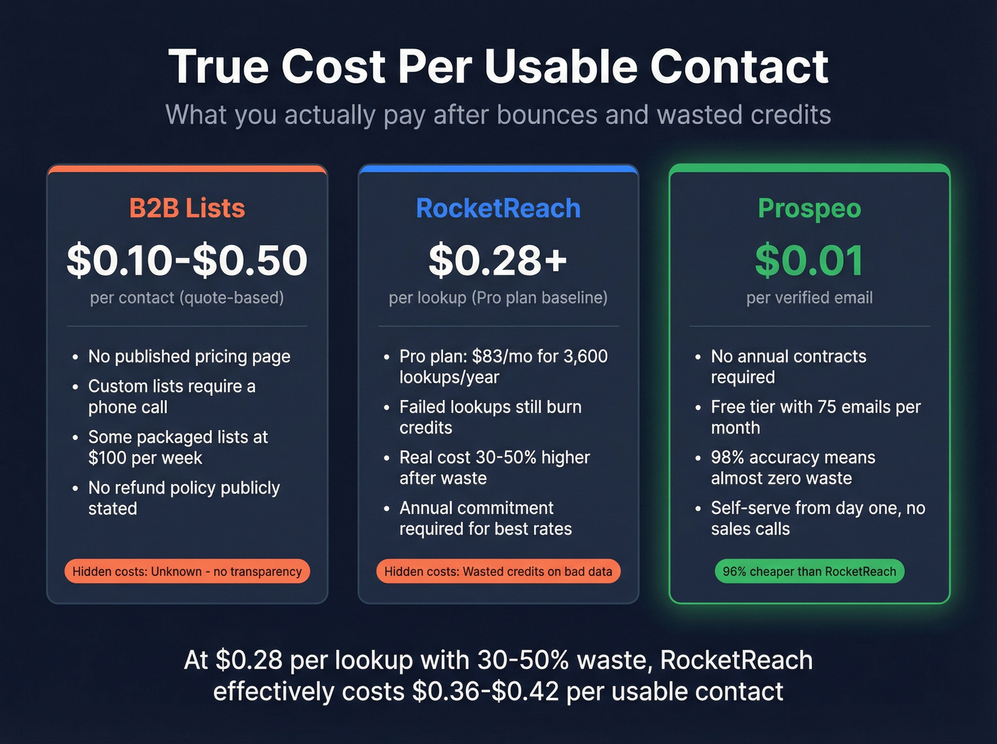 Cost per contact comparison across all three tools