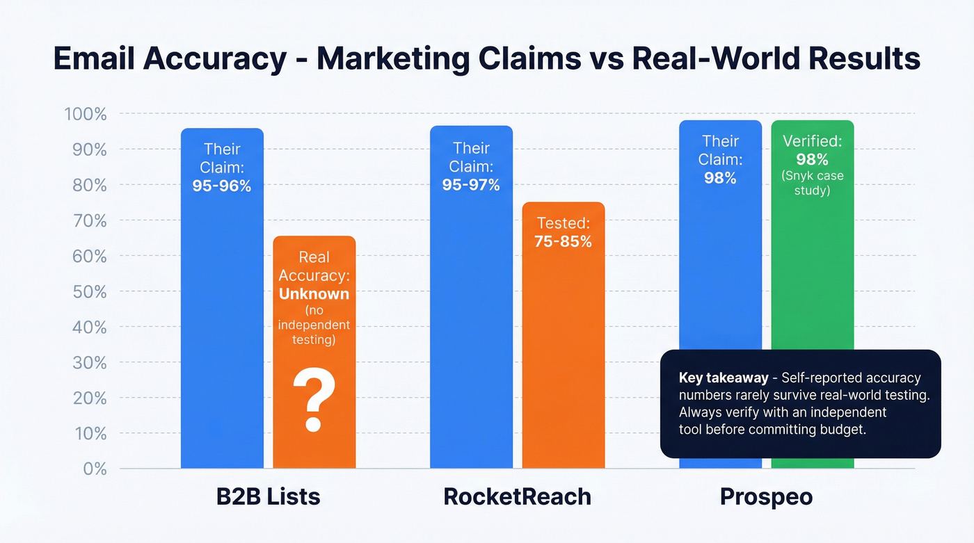 Email accuracy claims versus real-world tested results