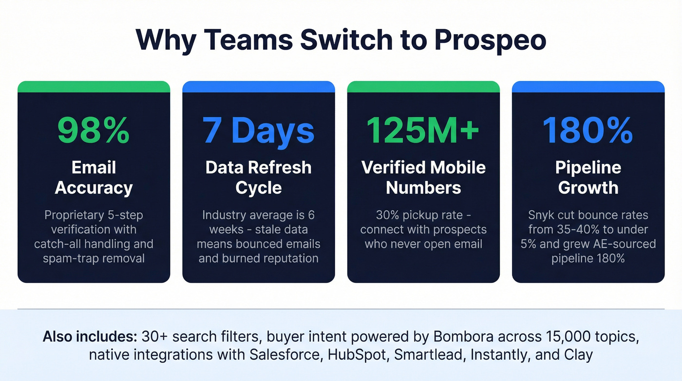 Prospeo key metrics and customer results highlight card
