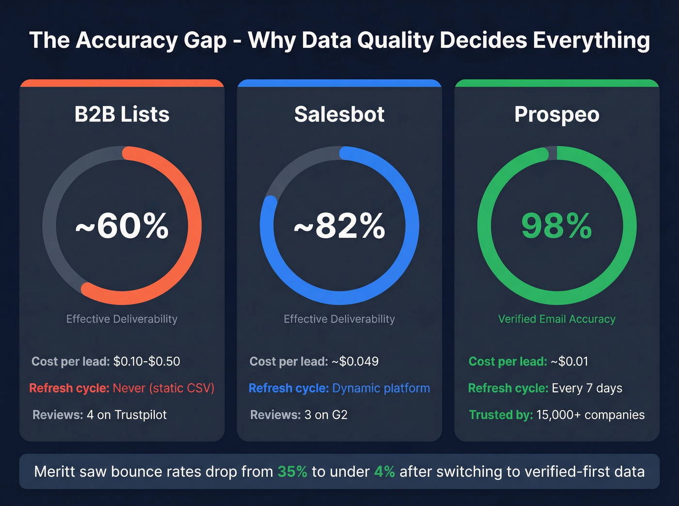 Data accuracy and cost comparison across all three tools