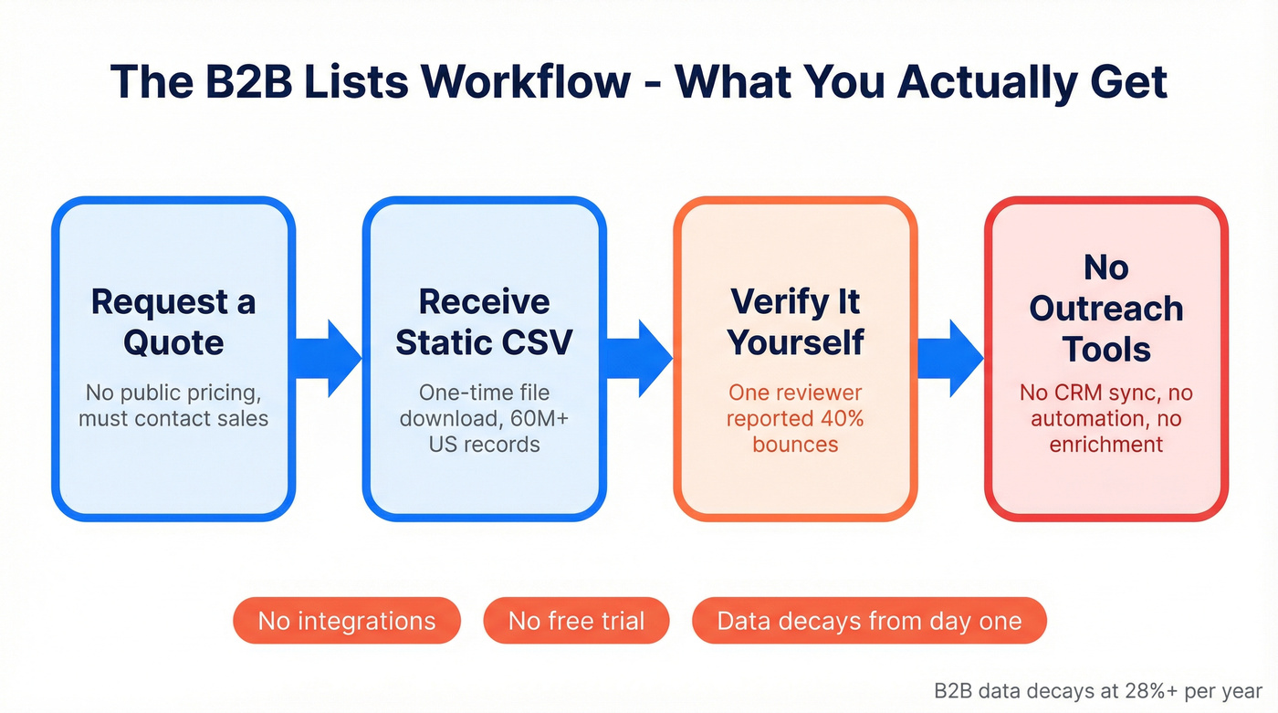 B2B Lists static CSV workflow and limitations