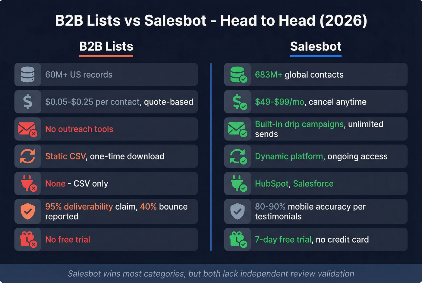 B2B Lists vs Salesbot head-to-head feature comparison