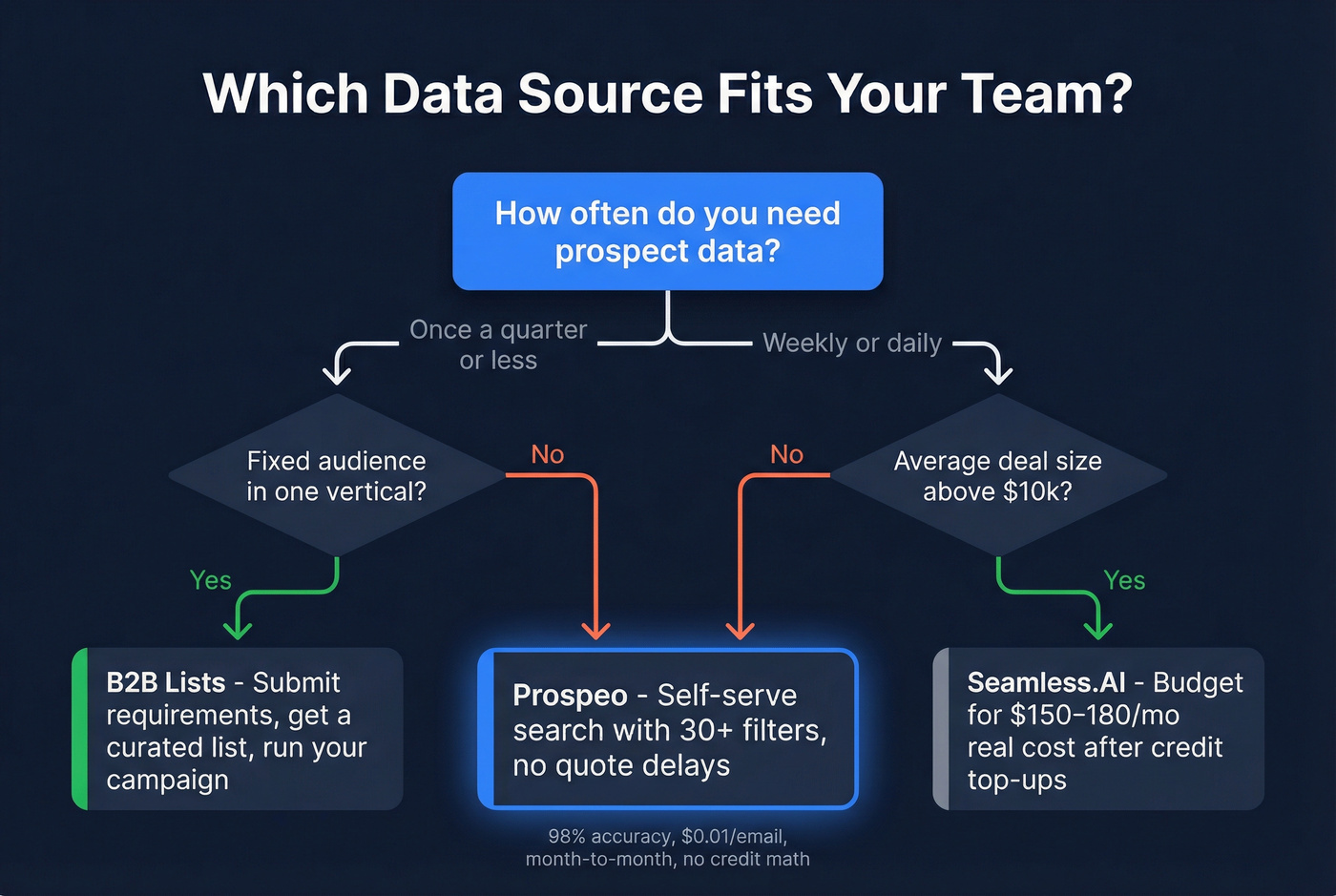 Decision flowchart for choosing B2B Lists, Seamless.AI, or Prospeo