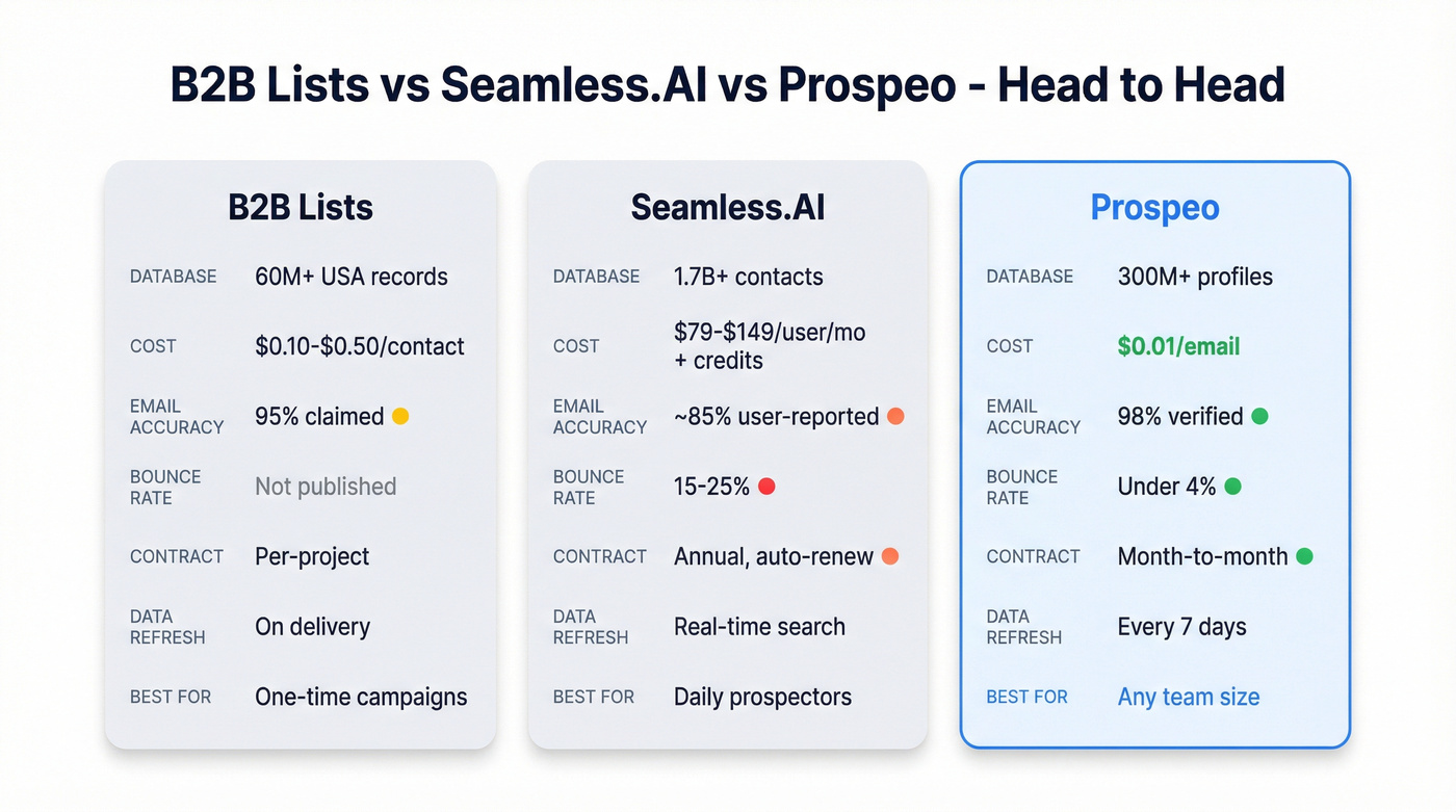 B2B Lists vs Seamless.AI vs Prospeo three-way comparison
