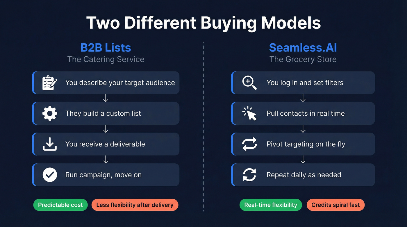 B2B Lists vs Seamless.AI buying model comparison diagram