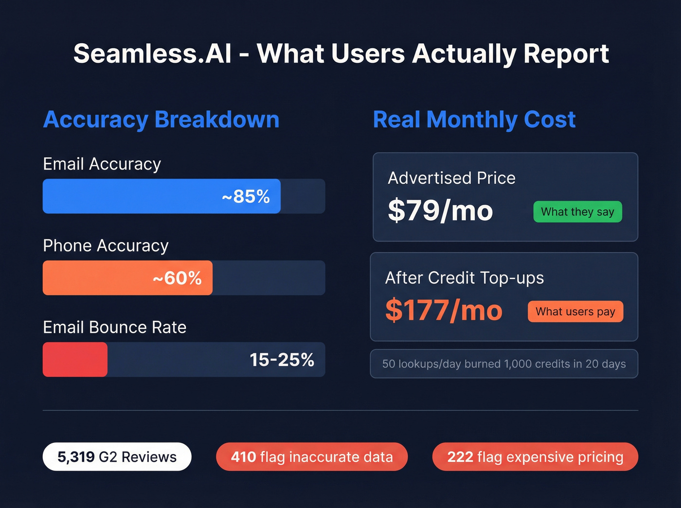 Seamless.AI real user-reported cost and accuracy breakdown