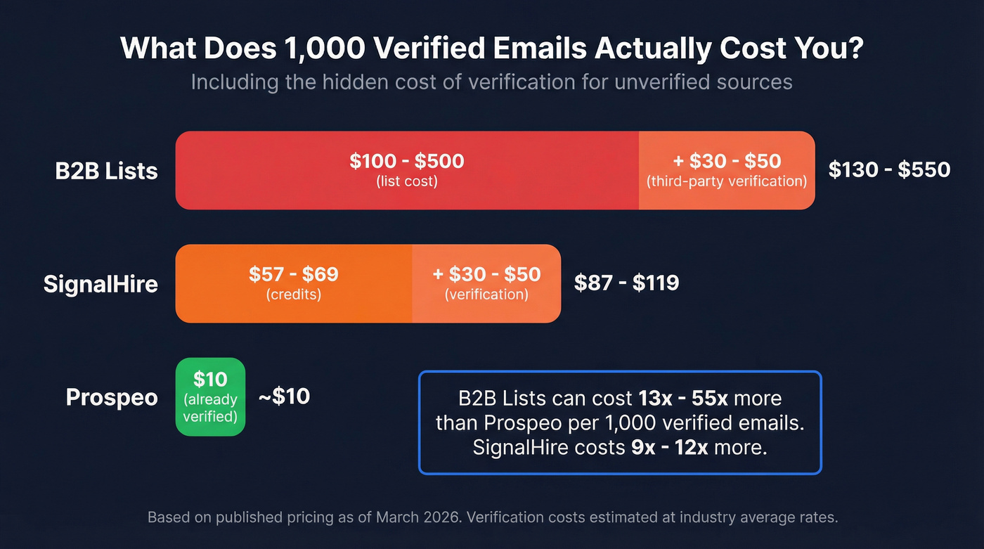 Cost per 1000 verified emails across three tools