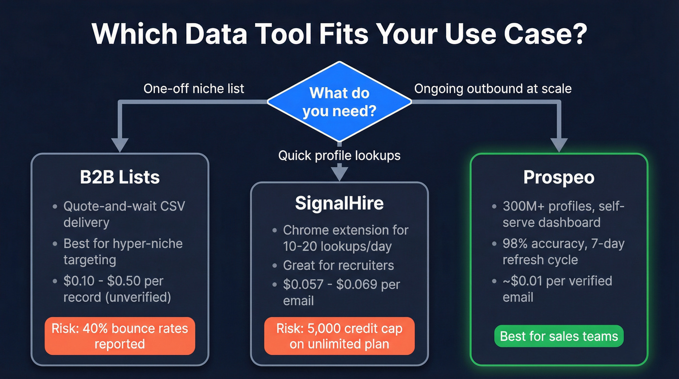 B2B Lists vs SignalHire vs Prospeo decision flowchart