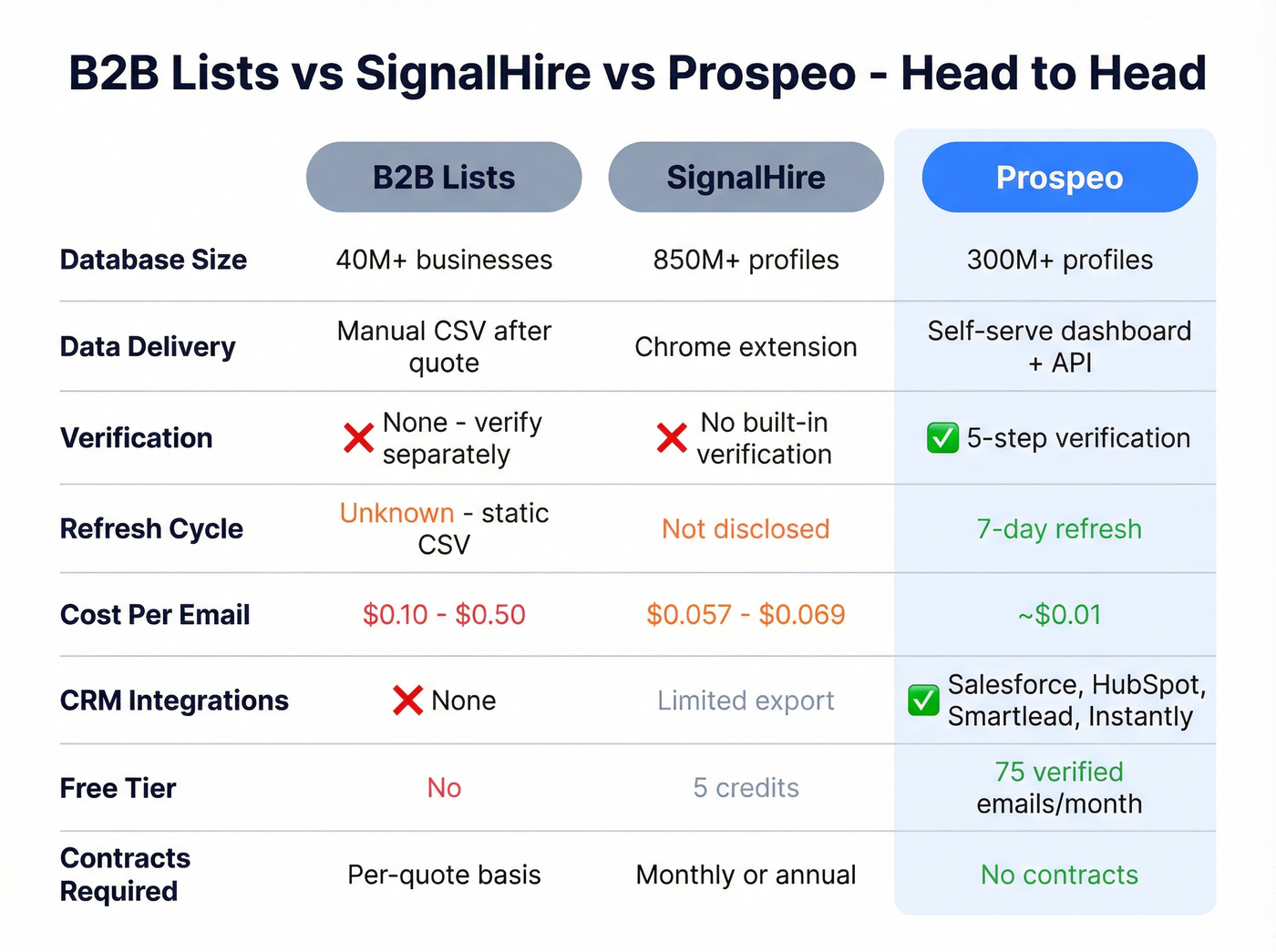 B2B Lists vs SignalHire vs Prospeo feature comparison matrix