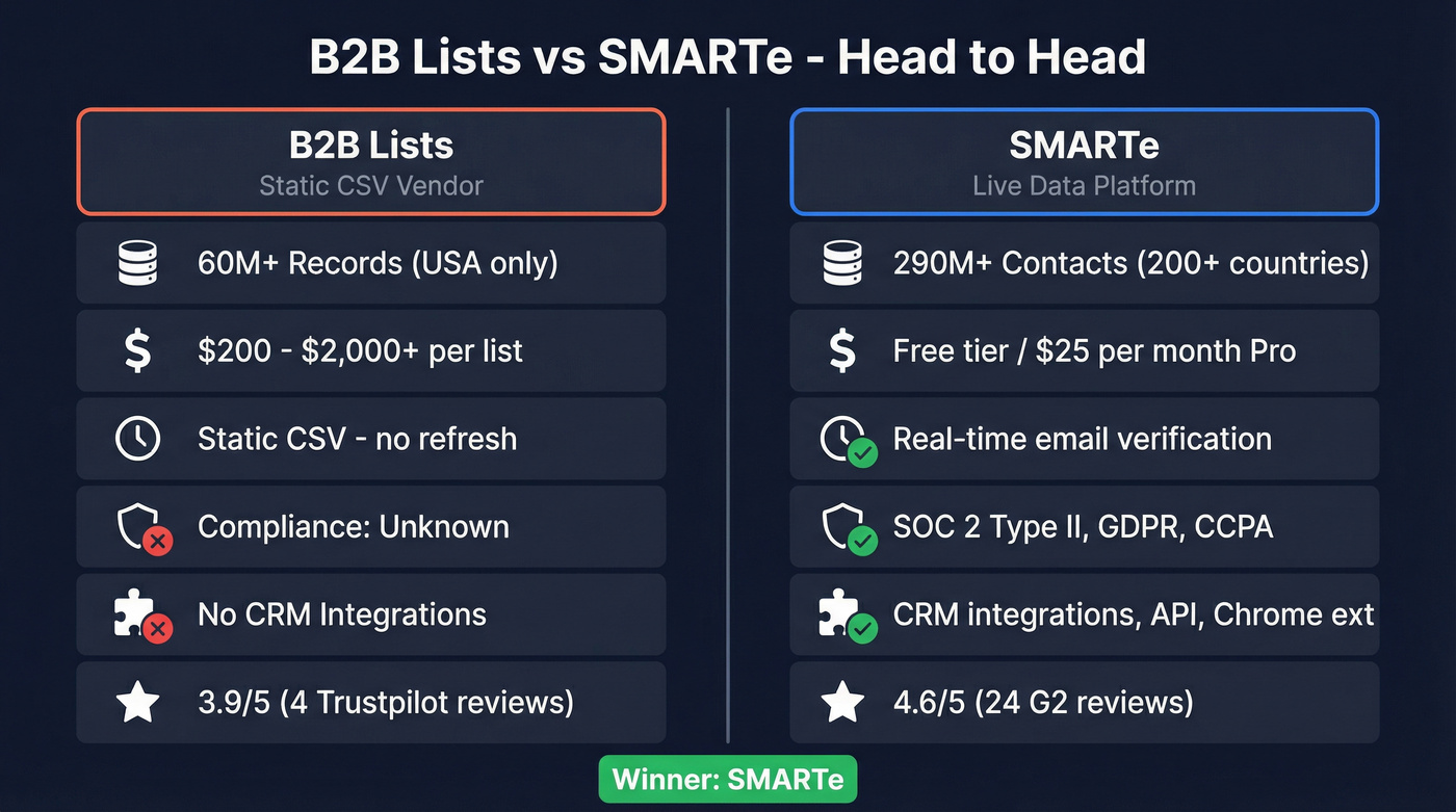 B2B Lists vs SMARTe head-to-head comparison diagram