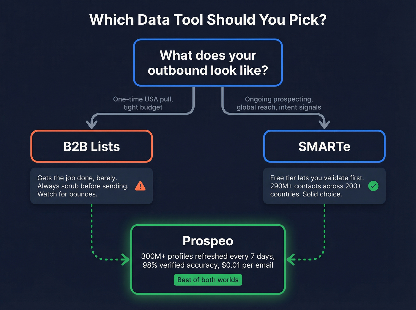 Decision flowchart for choosing between B2B Lists, SMARTe, or Prospeo