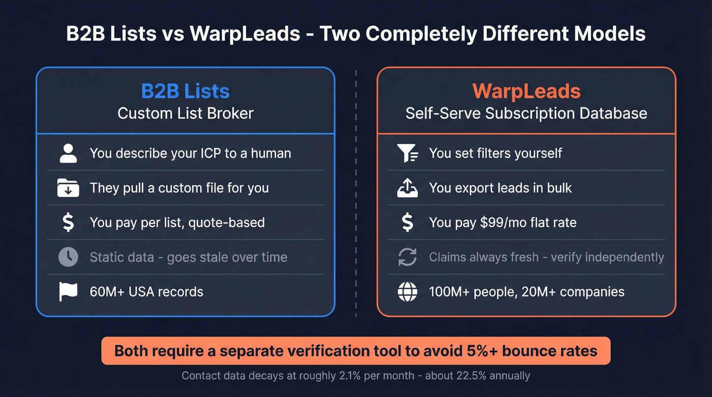 B2B Lists vs WarpLeads business model comparison diagram