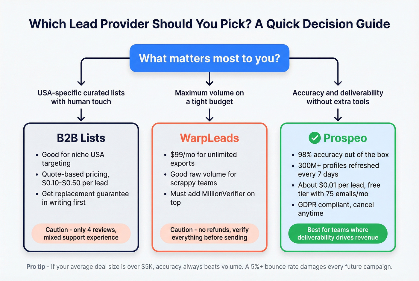 Decision flowchart for choosing between B2B Lists, WarpLeads, or Prospeo