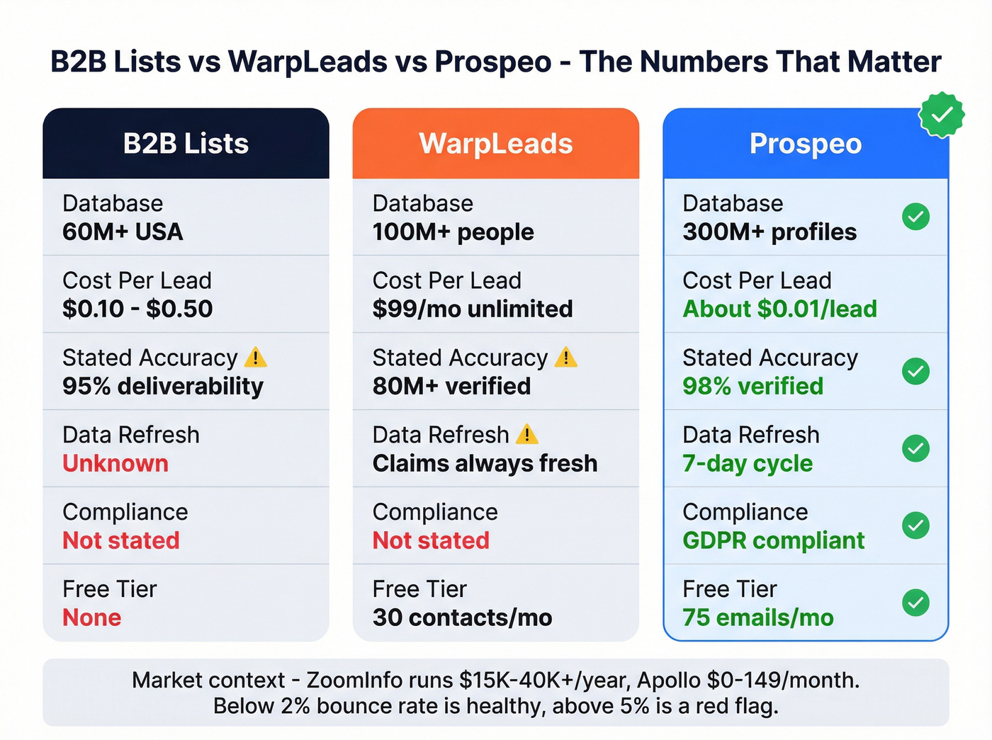 Three-way comparison of B2B Lists, WarpLeads, and Prospeo