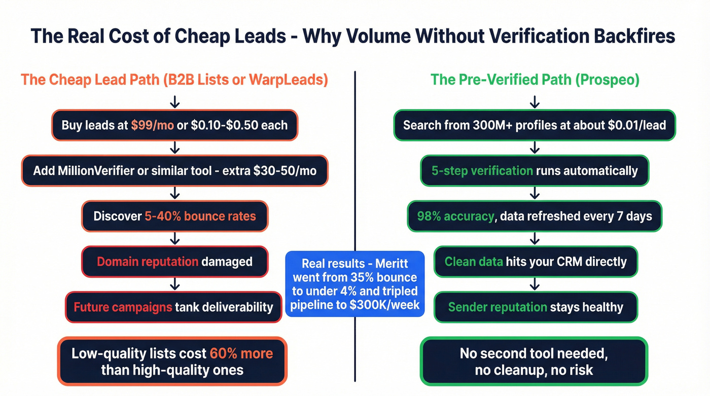 Hidden cost of cheap leads versus verified leads visualization