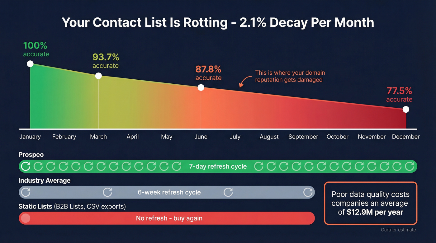 Data decay timeline showing contact list degradation over 12 months