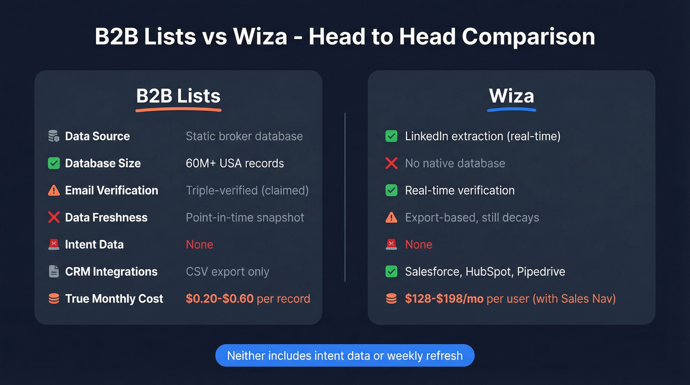 B2B Lists vs Wiza head-to-head feature comparison diagram