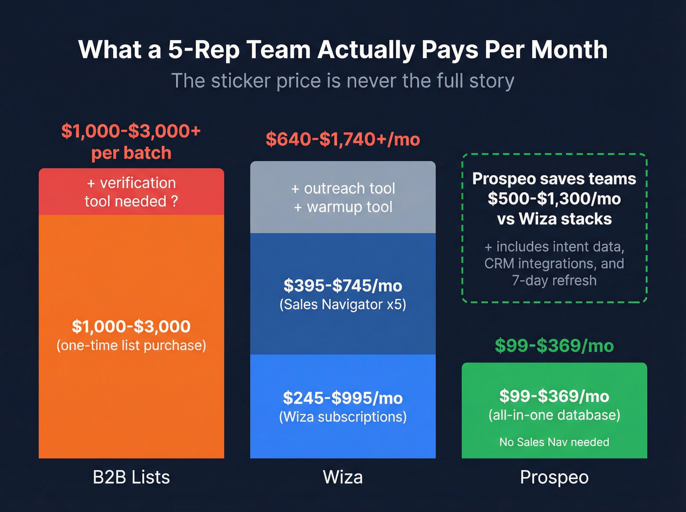 True cost comparison of B2B Lists vs Wiza vs Prospeo