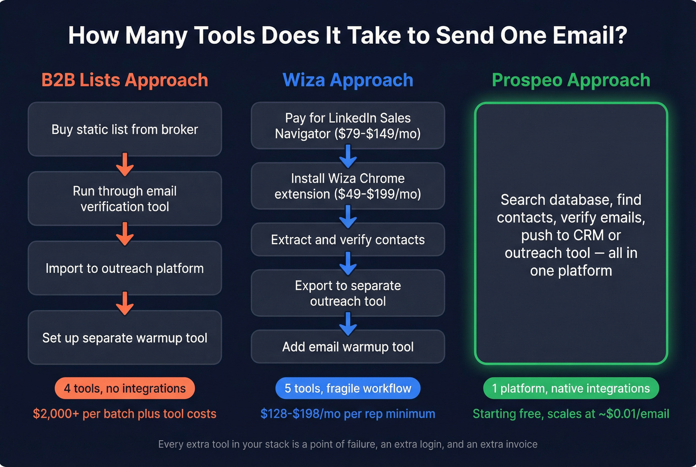 Three-tool architecture comparison showing stack complexity
