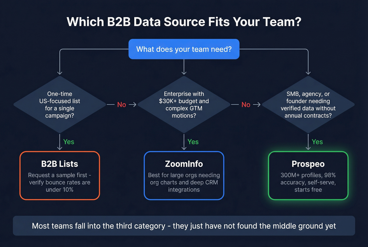 Decision tree for choosing between B2B Lists, ZoomInfo, or Prospeo