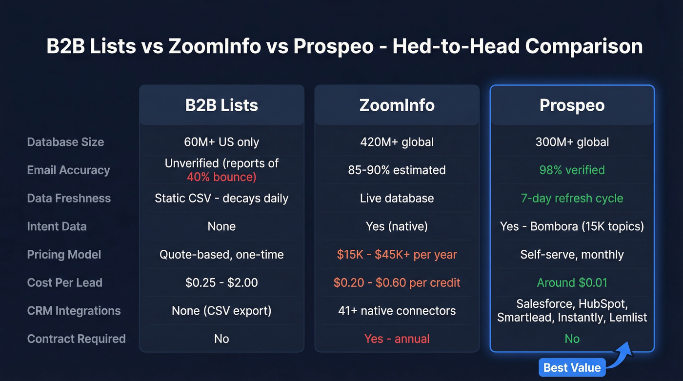 B2B Lists vs ZoomInfo vs Prospeo feature comparison