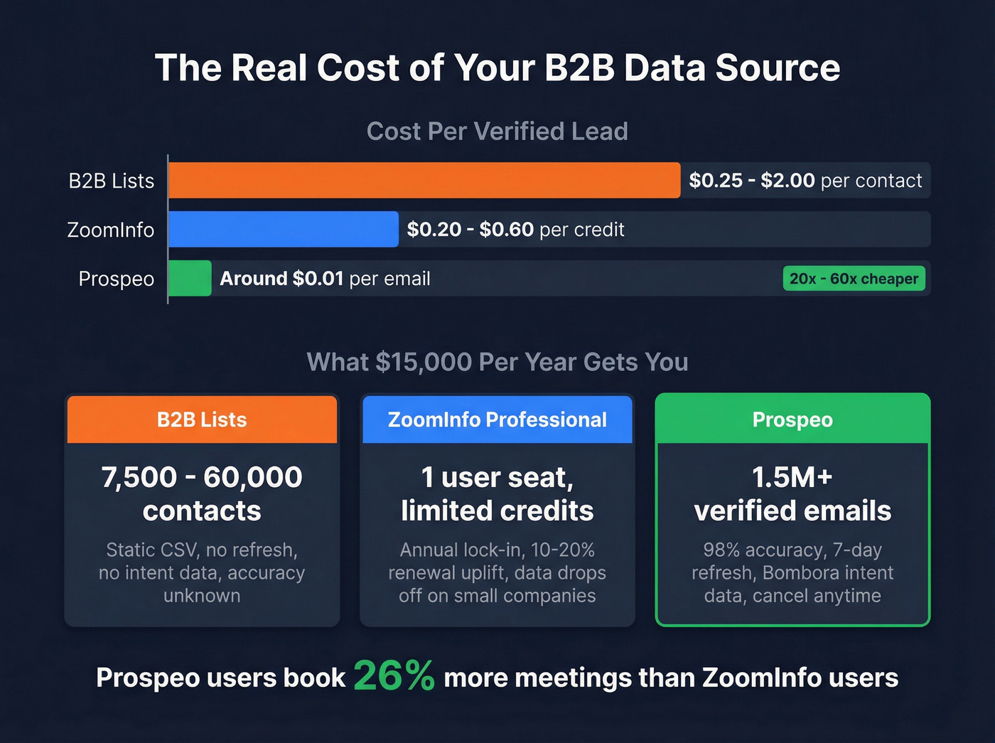Cost per lead and meetings booked comparison across three options