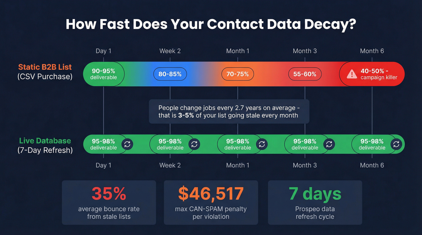 Data decay timeline showing static list vs live database accuracy
