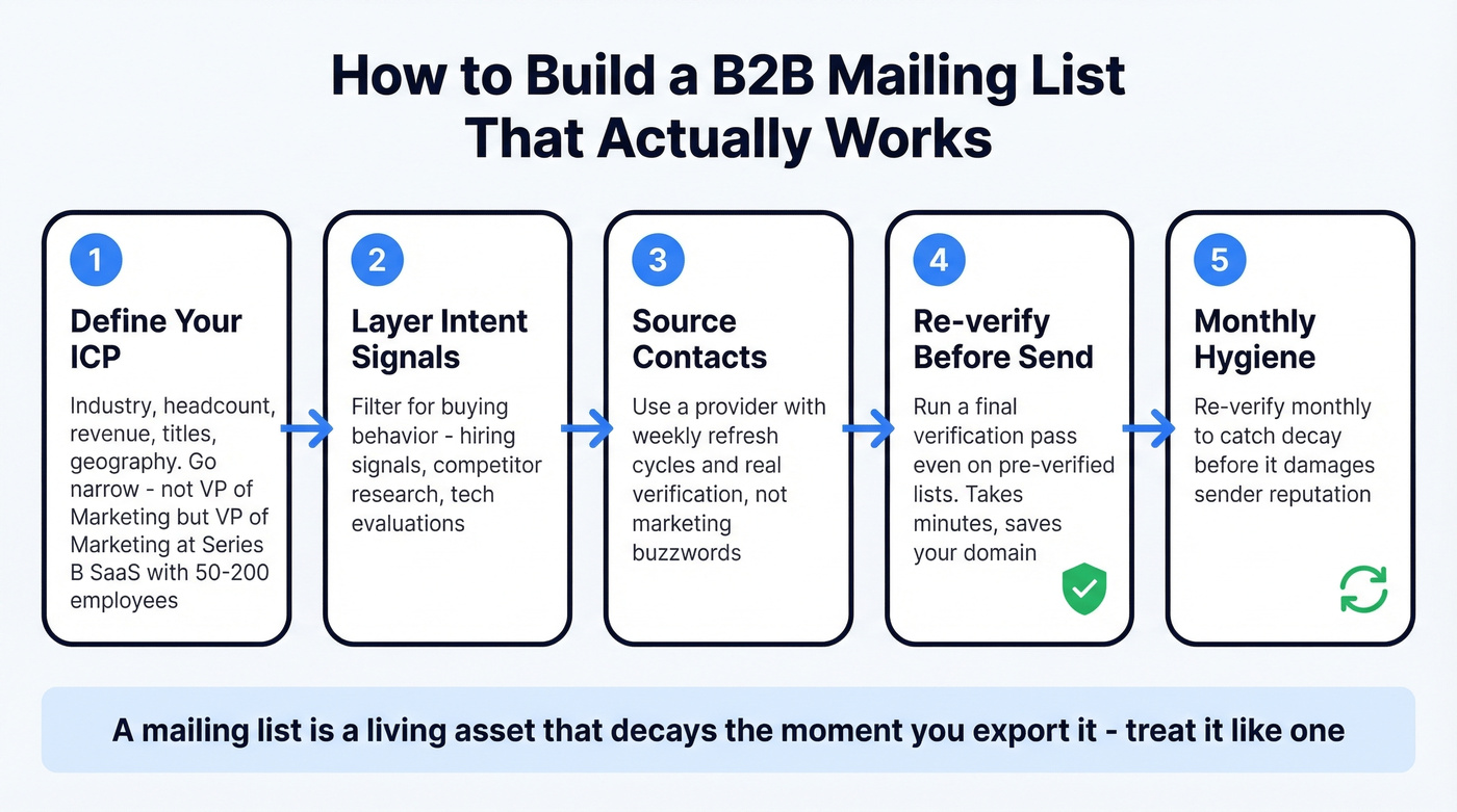 Five-step process to build a lasting B2B mailing list
