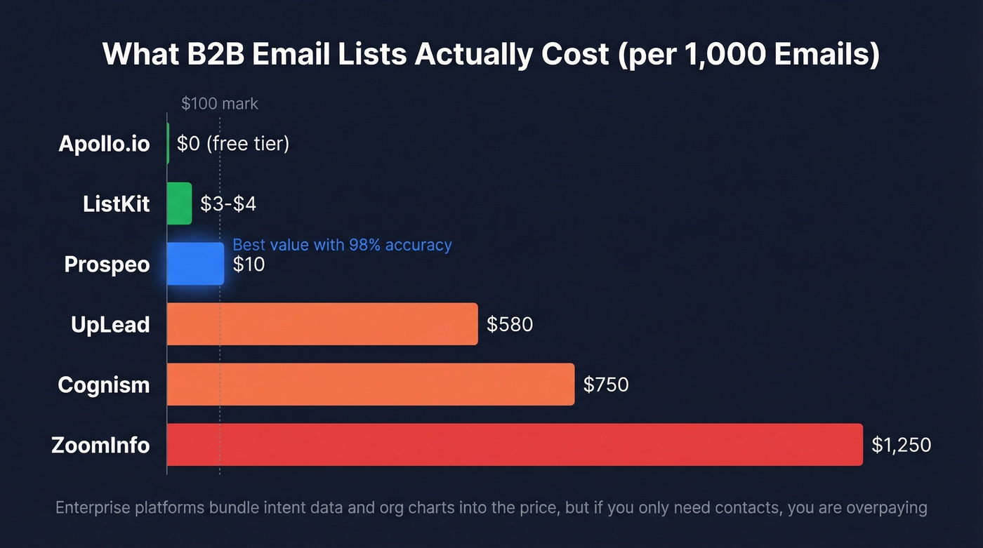 Cost per 1000 emails across six B2B list providers