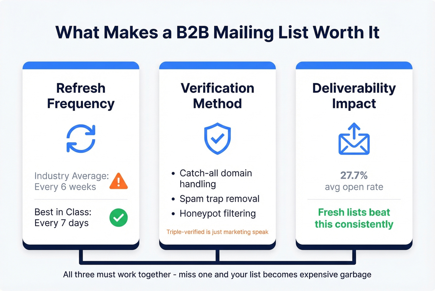 Three pillars of B2B mailing list quality