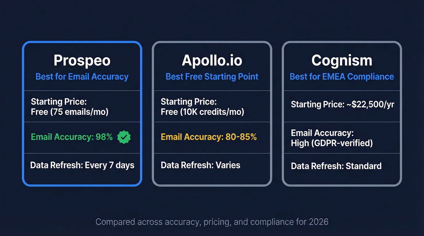 Top 3 B2B mailing list providers comparison card