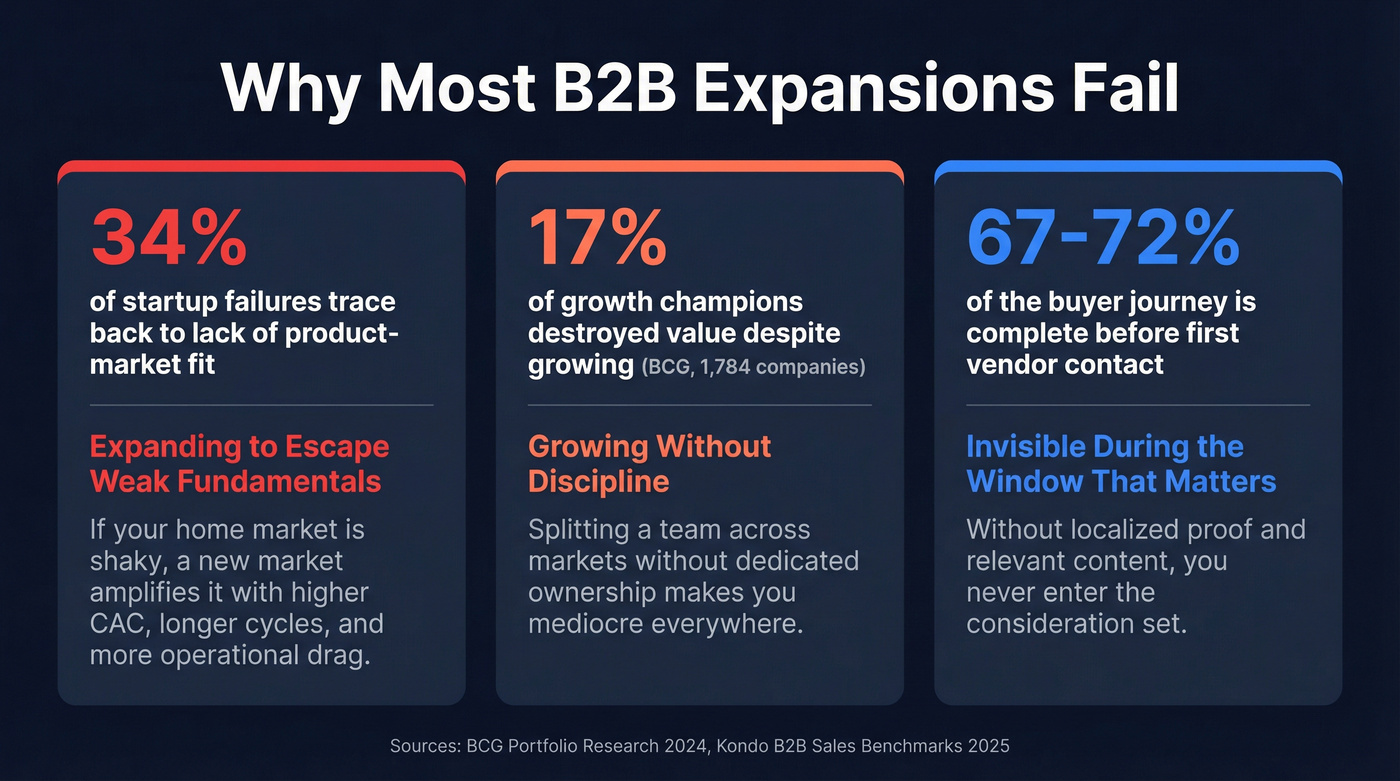 Three failure modes of B2B market expansion with stats