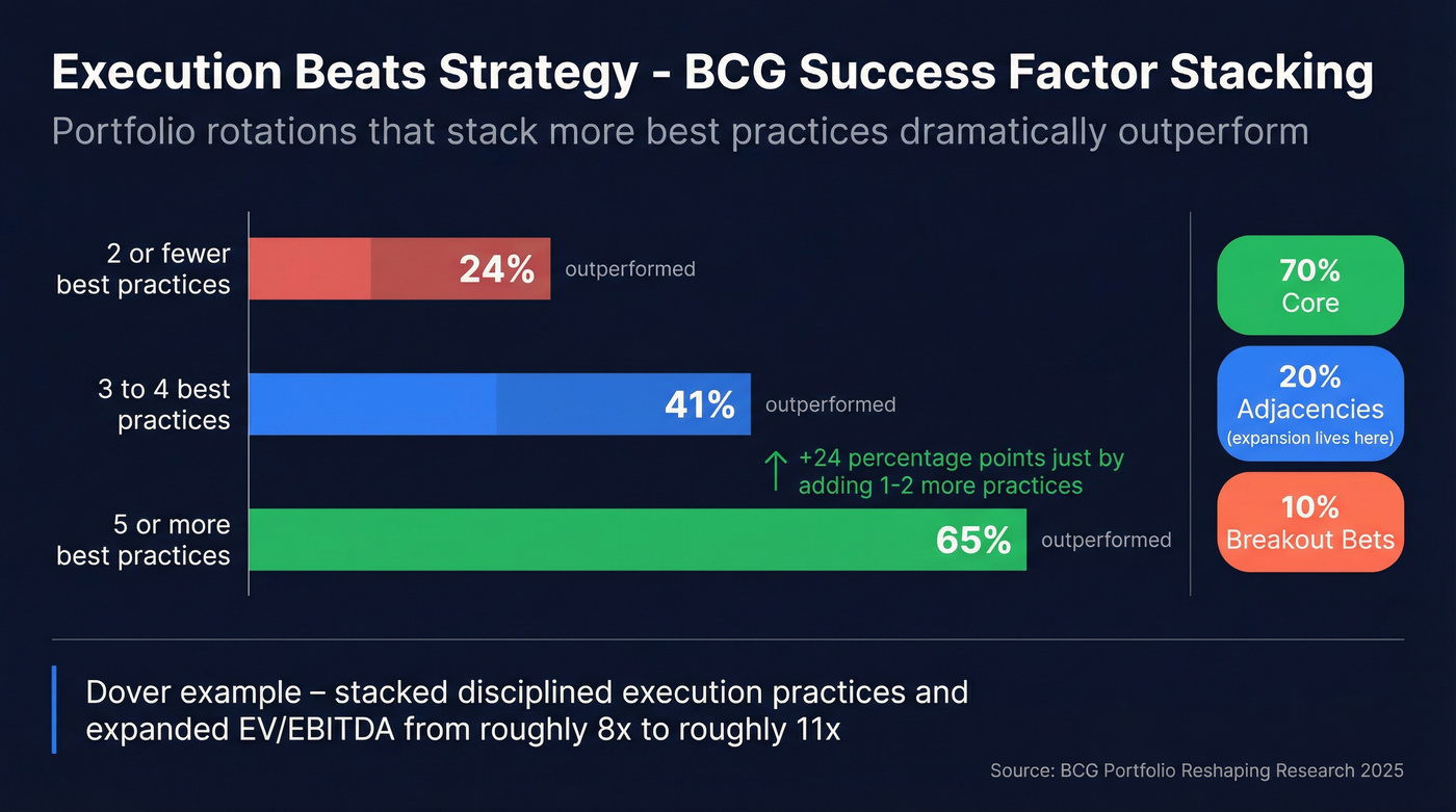 BCG success factor stacking showing execution best practices impact