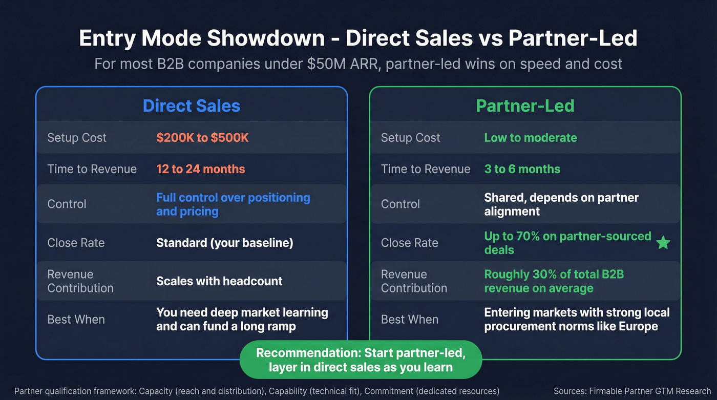 Entry mode comparison for direct sales vs partner-led expansion