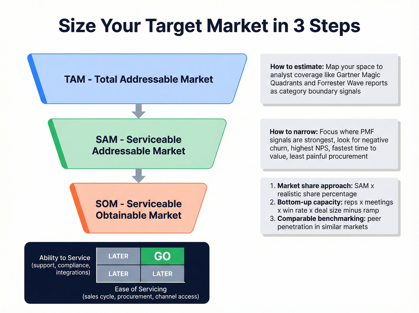 TAM SAM SOM funnel with practical sizing methods