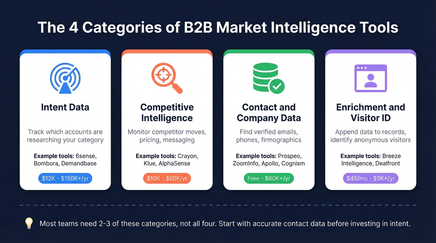 Four categories of B2B market intelligence tools mapped visually